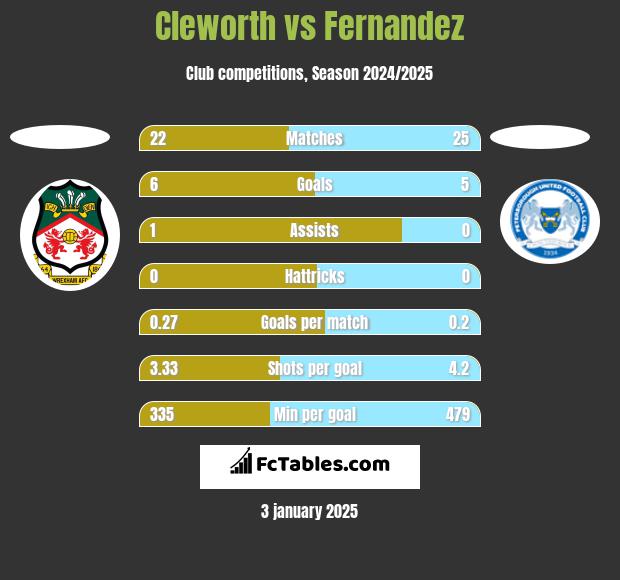 Cleworth vs Fernandez h2h player stats