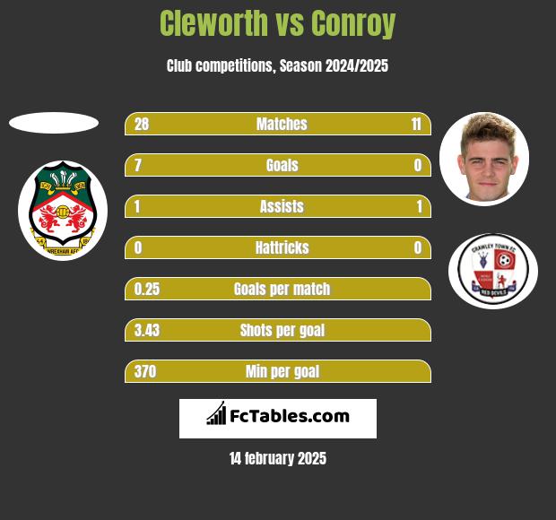 Cleworth vs Conroy h2h player stats