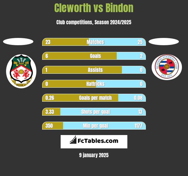 Cleworth vs Bindon h2h player stats