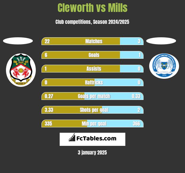 Cleworth vs Mills h2h player stats