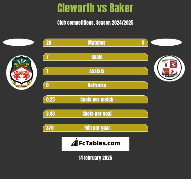 Cleworth vs Baker h2h player stats