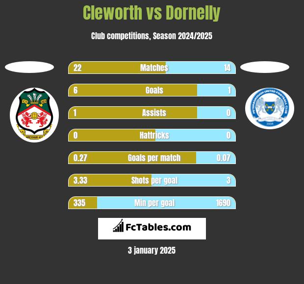 Cleworth vs Dornelly h2h player stats