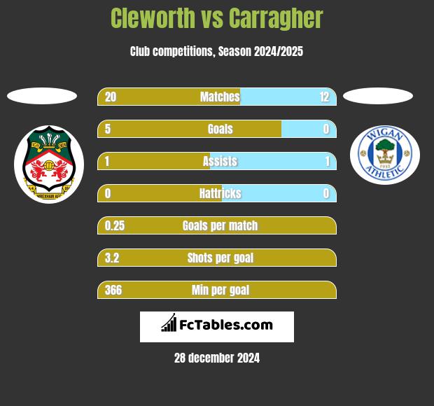 Cleworth vs Carragher h2h player stats