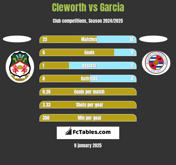 Cleworth vs Garcia h2h player stats