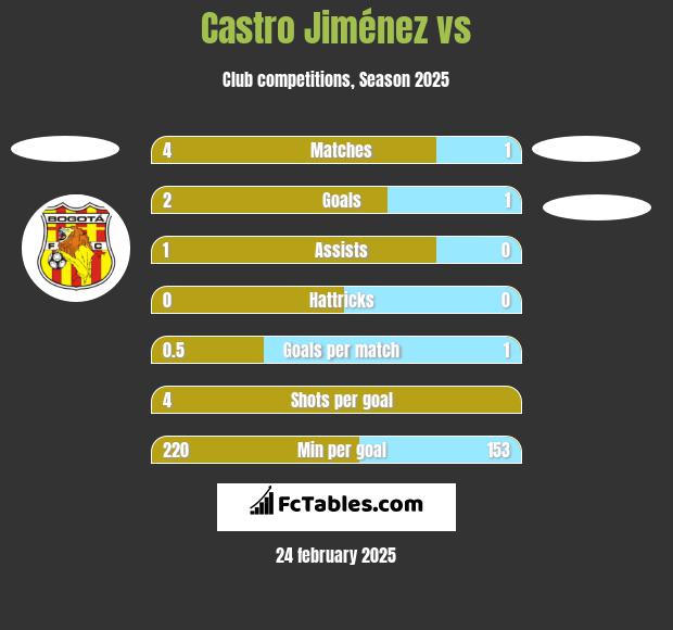 Castro Jiménez vs  h2h player stats