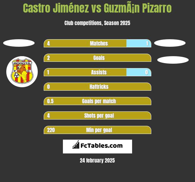 Castro Jiménez vs GuzmÃ¡n Pizarro h2h player stats