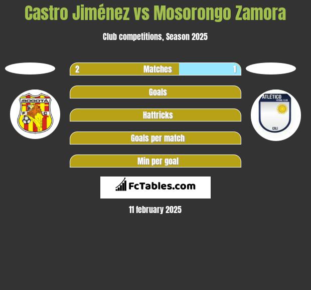 Castro Jiménez vs Mosorongo Zamora h2h player stats