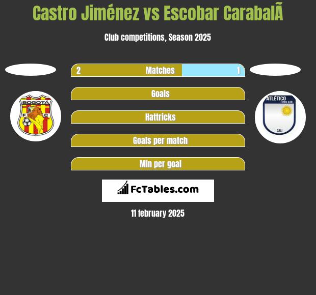 Castro Jiménez vs Escobar CarabalÃ­ h2h player stats