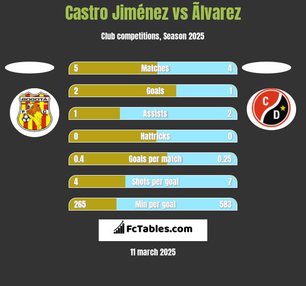 Castro Jiménez vs Ãlvarez h2h player stats