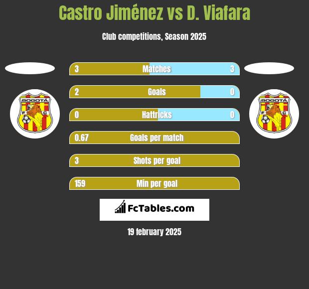 Castro Jiménez vs D. Viafara h2h player stats