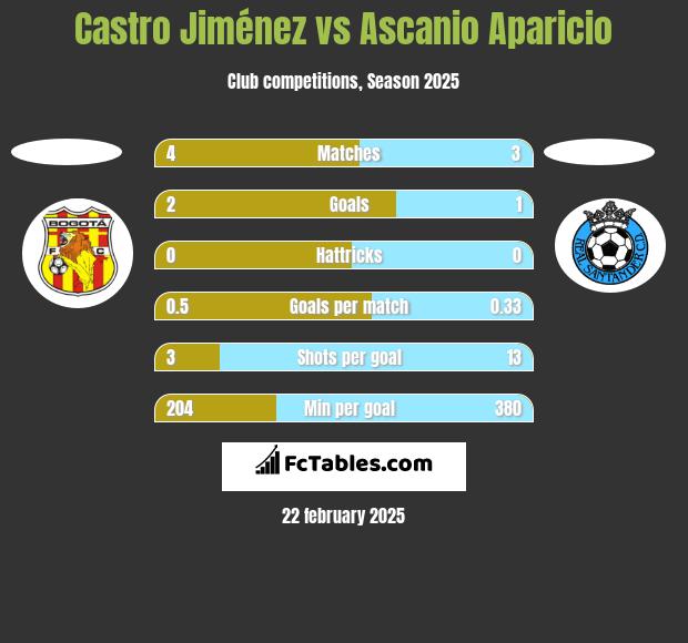 Castro Jiménez vs Ascanio Aparicio h2h player stats