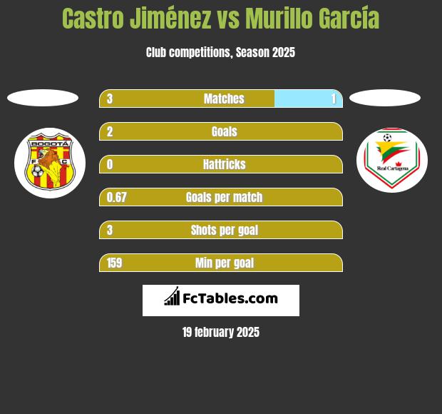 Castro Jiménez vs Murillo García h2h player stats