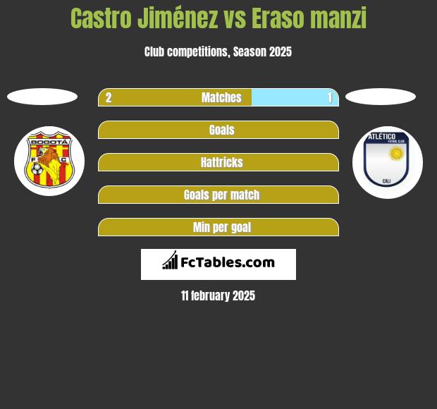 Castro Jiménez vs Eraso manzi h2h player stats