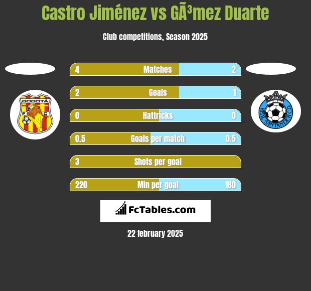 Castro Jiménez vs GÃ³mez Duarte h2h player stats