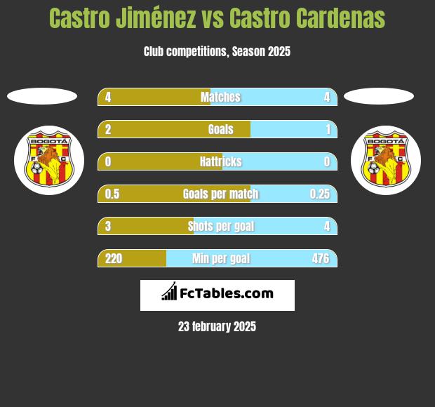 Castro Jiménez vs Castro Cardenas h2h player stats