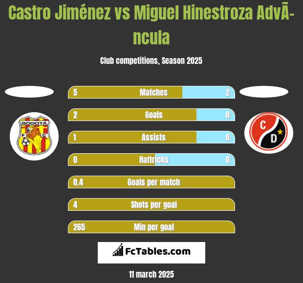 Castro Jiménez vs Miguel Hinestroza AdvÃ­ncula h2h player stats