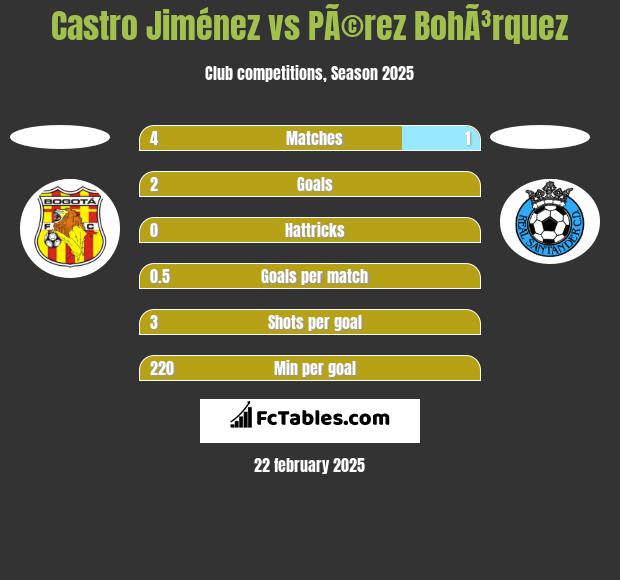 Castro Jiménez vs PÃ©rez BohÃ³rquez h2h player stats