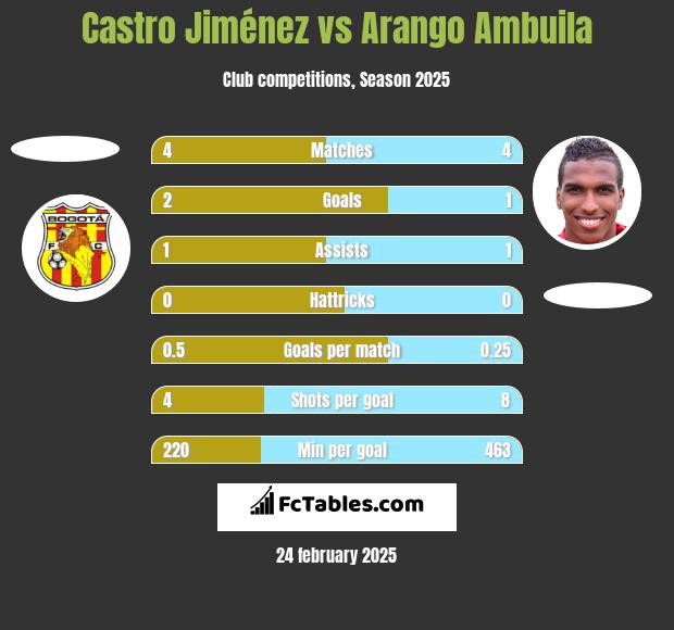 Castro Jiménez vs Arango Ambuila h2h player stats