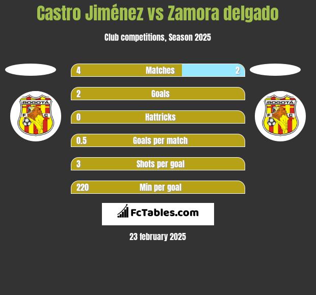 Castro Jiménez vs Zamora delgado h2h player stats