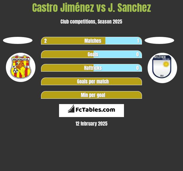 Castro Jiménez vs J. Sanchez h2h player stats