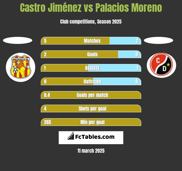 Castro Jiménez vs Palacios Moreno h2h player stats