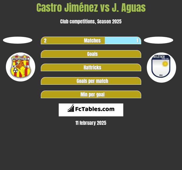 Castro Jiménez vs J. Aguas h2h player stats