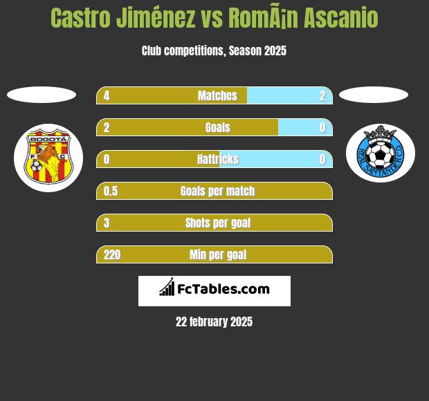 Castro Jiménez vs RomÃ¡n Ascanio h2h player stats