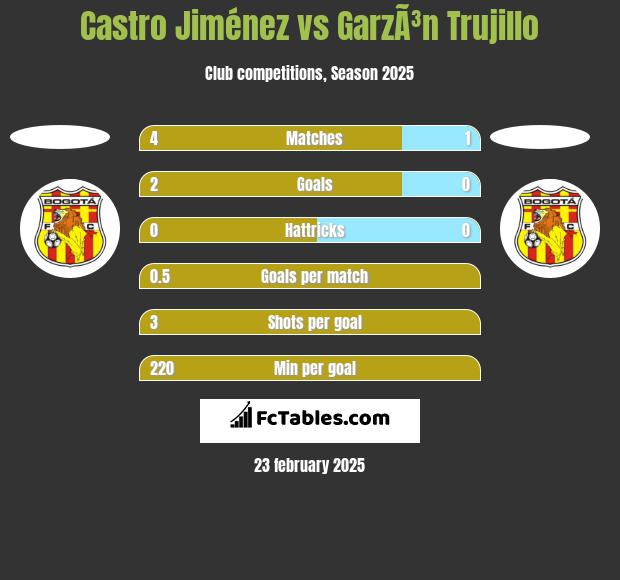 Castro Jiménez vs GarzÃ³n Trujillo h2h player stats