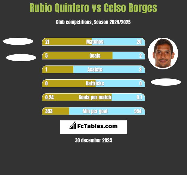 Rubio Quintero vs Celso Borges h2h player stats