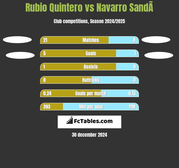 Rubio Quintero vs Navarro SandÃ­ h2h player stats