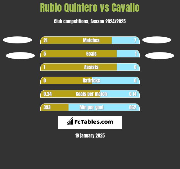 Rubio Quintero vs Cavallo h2h player stats