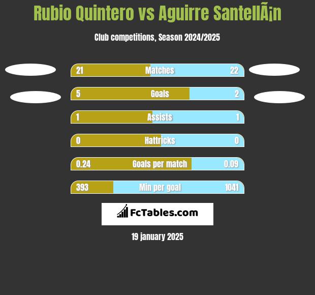 Rubio Quintero vs Aguirre SantellÃ¡n h2h player stats