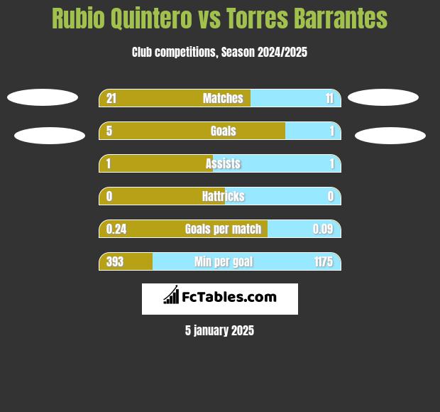 Rubio Quintero vs Torres Barrantes h2h player stats