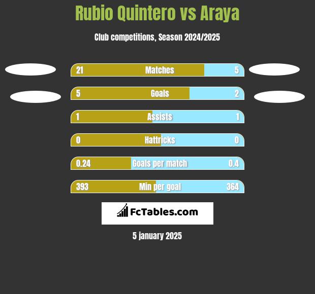 Rubio Quintero vs Araya h2h player stats