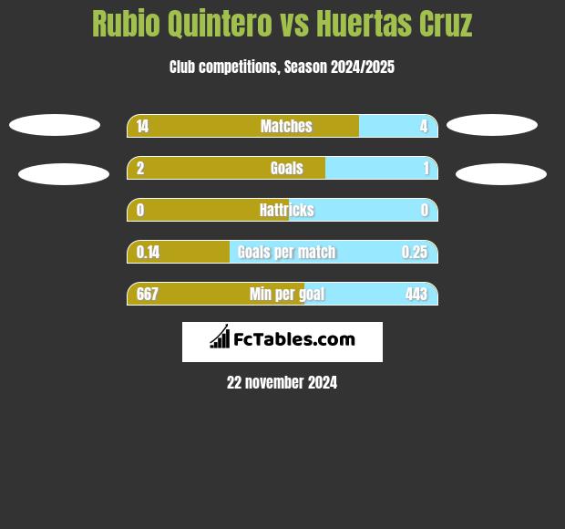 Rubio Quintero vs Huertas Cruz h2h player stats