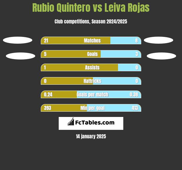 Rubio Quintero vs Leiva Rojas h2h player stats