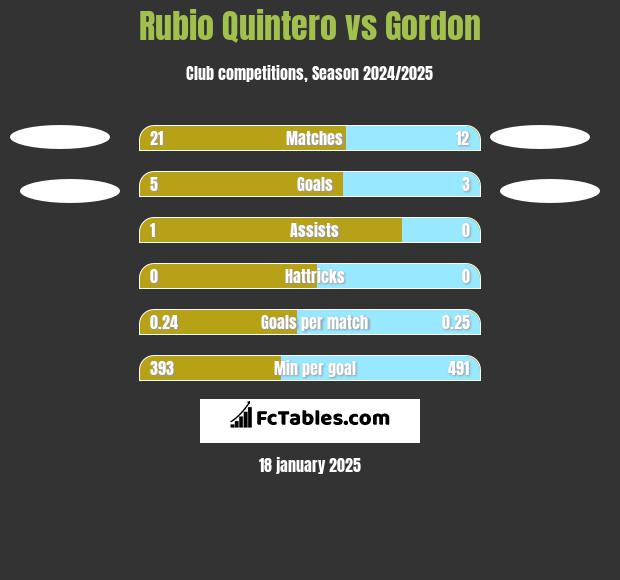 Rubio Quintero vs Gordon h2h player stats