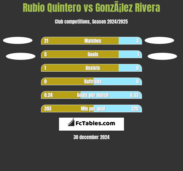 Rubio Quintero vs GonzÃ¡lez Rivera h2h player stats