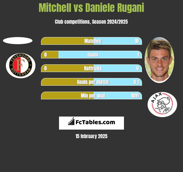 Mitchell vs Daniele Rugani h2h player stats