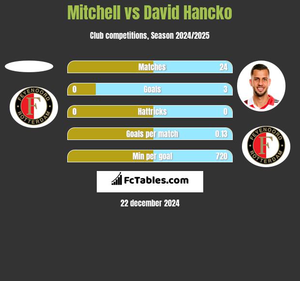 Mitchell vs David Hancko h2h player stats