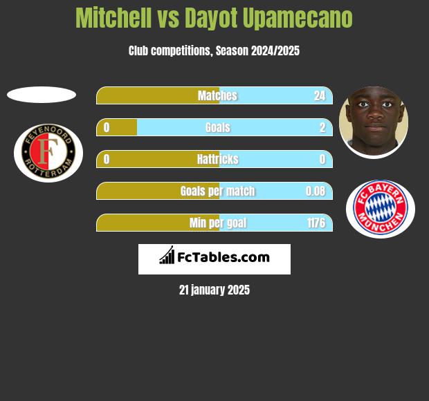 Mitchell vs Dayot Upamecano h2h player stats