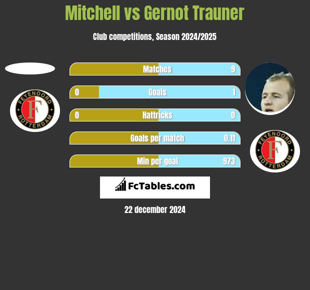 Mitchell vs Gernot Trauner h2h player stats