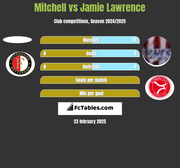 Mitchell vs Jamie Lawrence h2h player stats