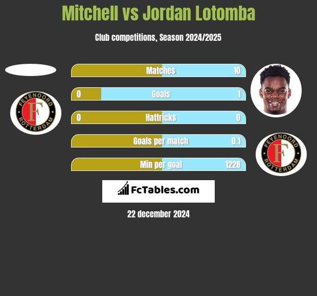 Mitchell vs Jordan Lotomba h2h player stats