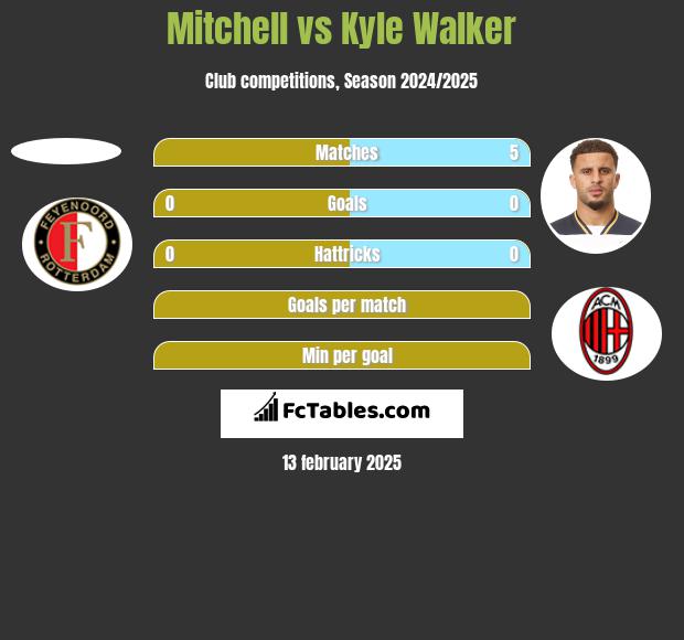 Mitchell vs Kyle Walker h2h player stats