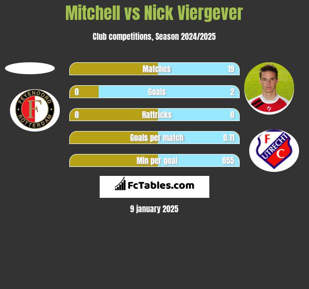 Mitchell vs Nick Viergever h2h player stats