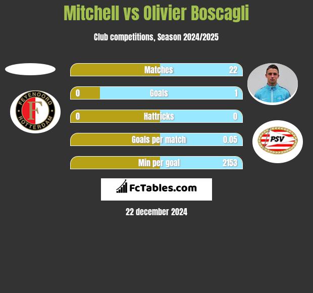 Mitchell vs Olivier Boscagli h2h player stats