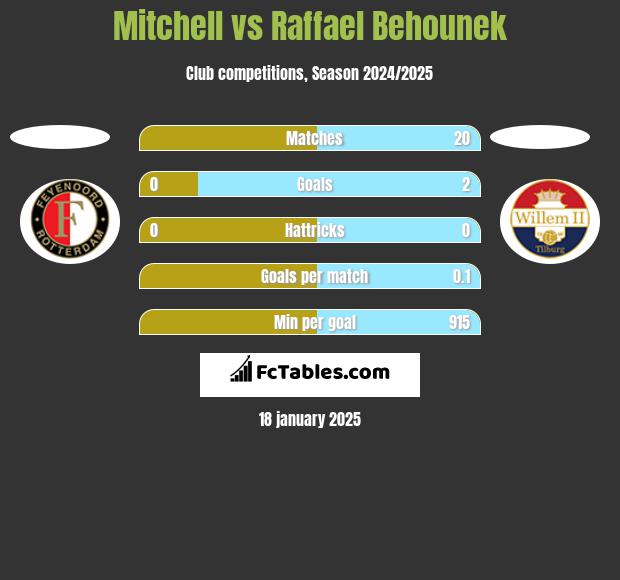 Mitchell vs Raffael Behounek h2h player stats