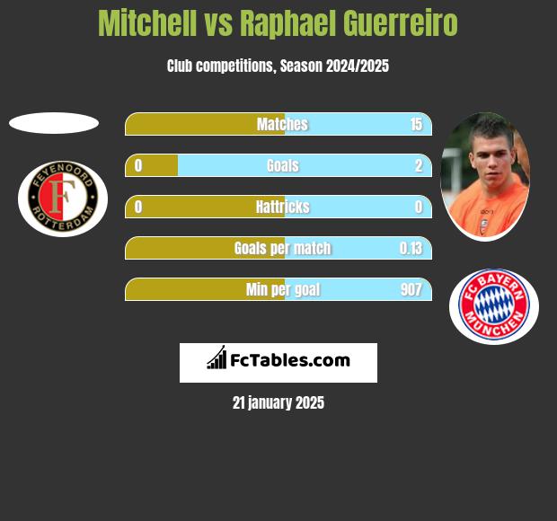 Mitchell vs Raphael Guerreiro h2h player stats