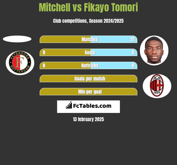 Mitchell vs Fikayo Tomori h2h player stats